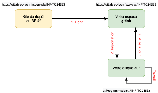 tuto-git-gitlab/figures/Fork.png
