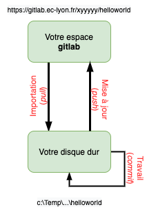 tuto-git-gitlab/figures/PrincipeGit.png
